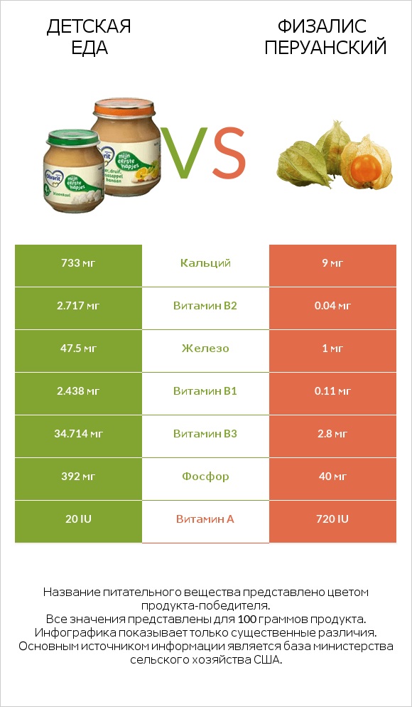 Детская еда vs Физалис перуанский infographic