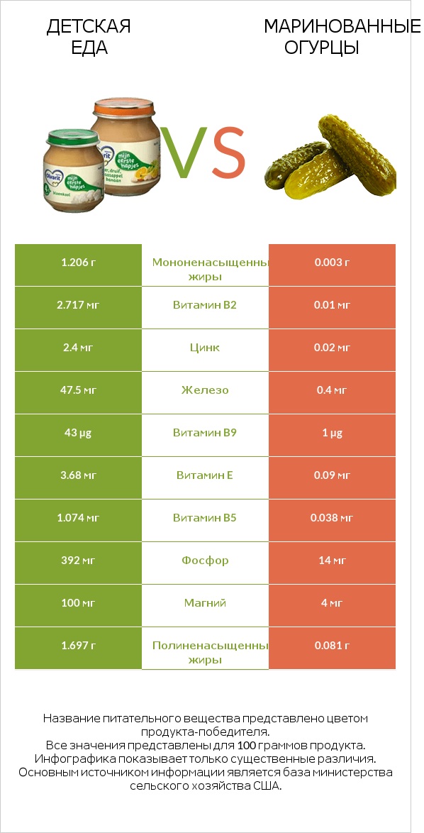 Детская еда vs Маринованные огурцы infographic