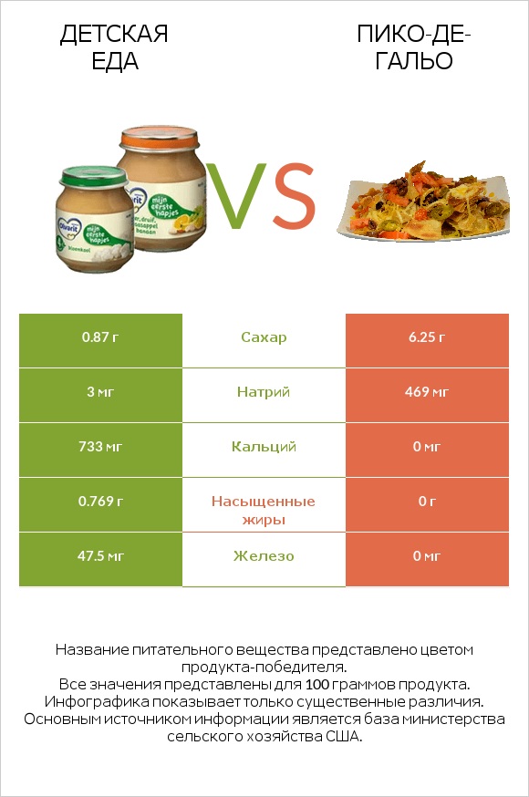 Детская еда vs Пико-де-гальо infographic