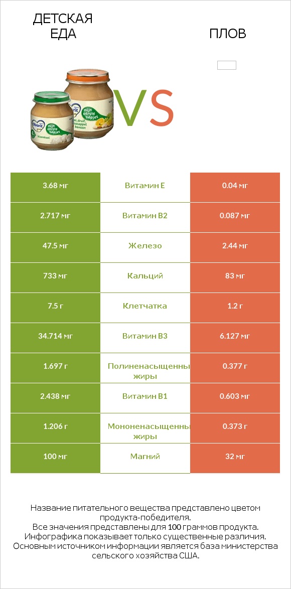 Детская еда vs Плов infographic