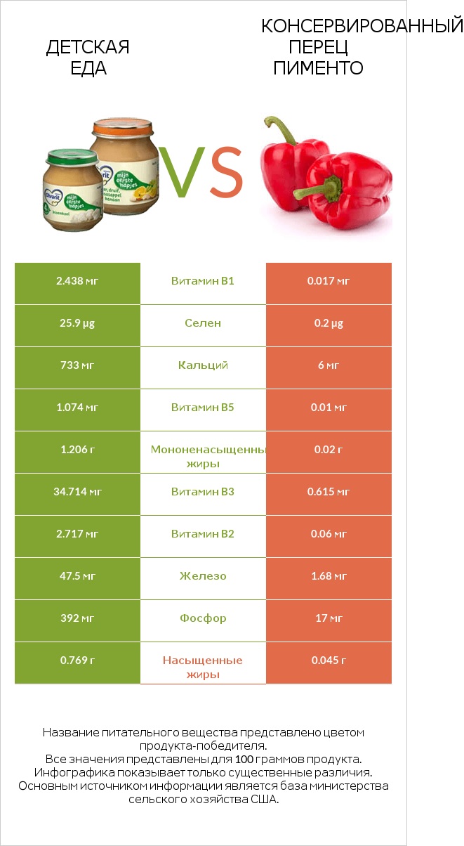 Детская еда vs Консервированный перец пименто infographic