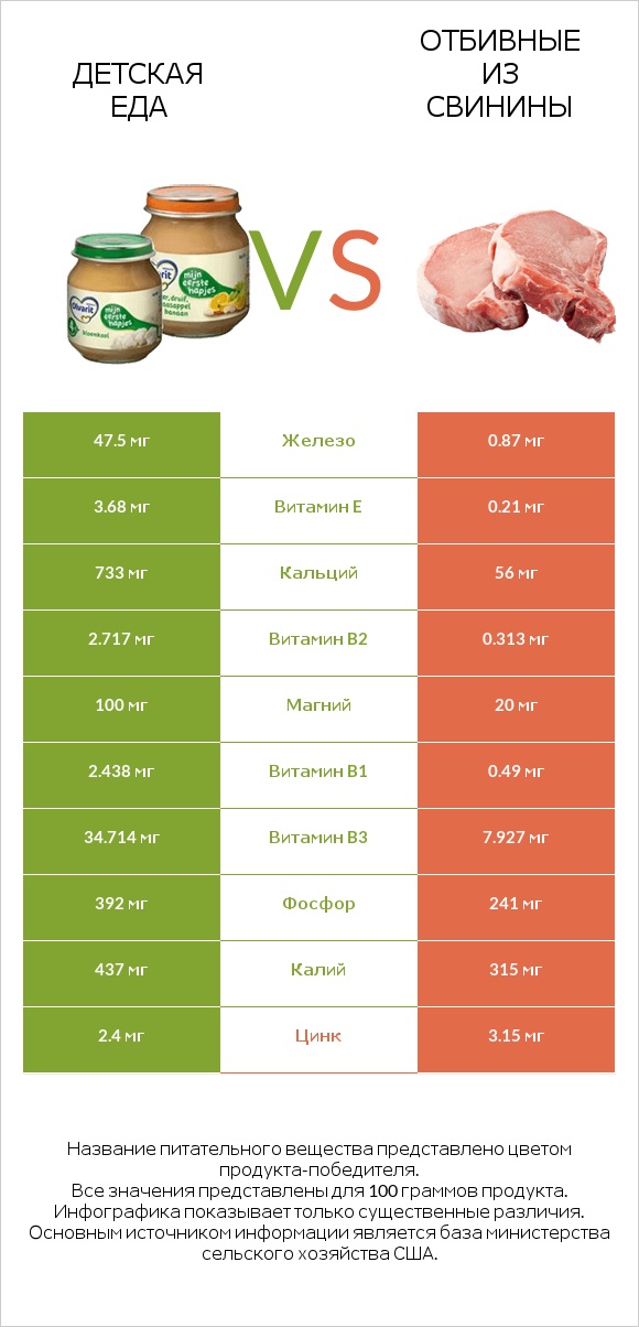 Детская еда vs Отбивные из свинины infographic