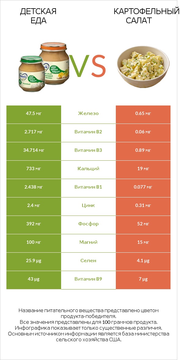 Детская еда vs Картофельный салат infographic