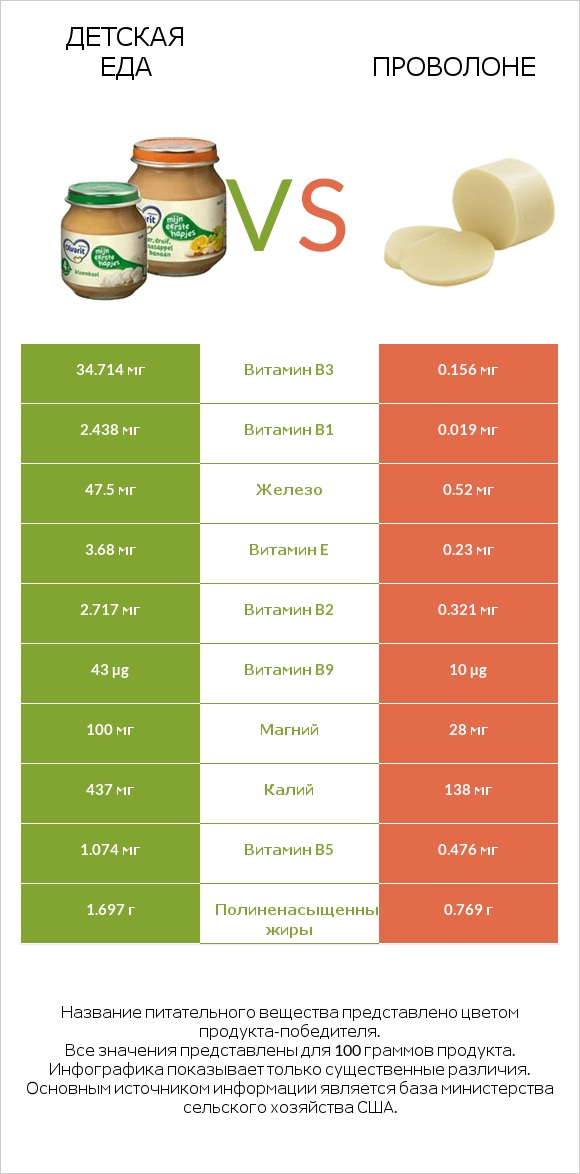 Детская еда vs Проволоне infographic