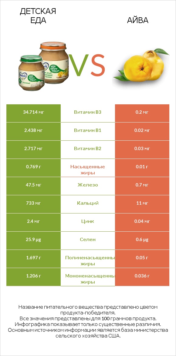 Детская еда vs Айва infographic