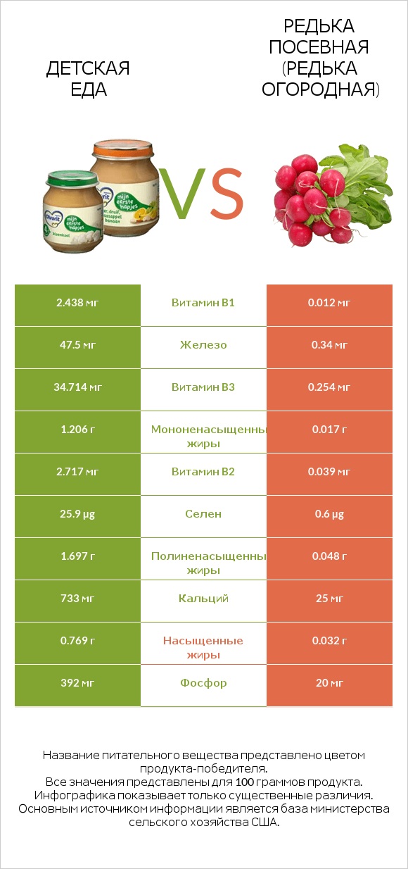 Детская еда vs Редька посевная (Редька огородная) infographic