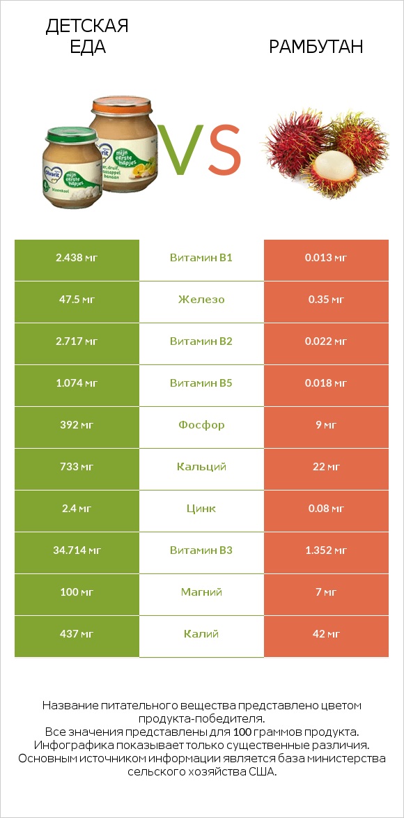 Детская еда vs Рамбутан infographic