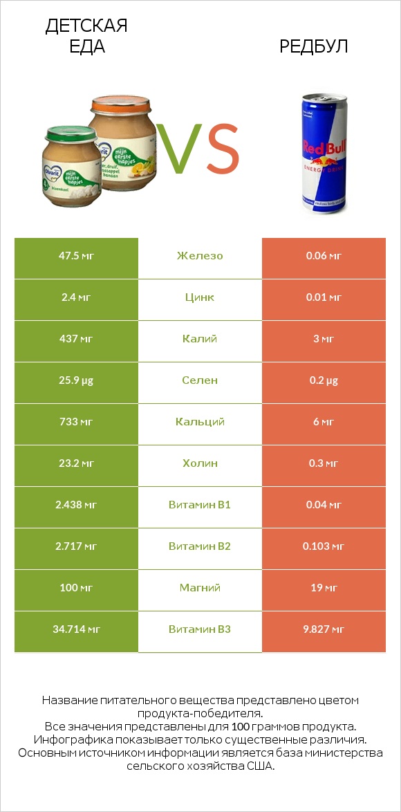 Детская еда vs Редбул  infographic
