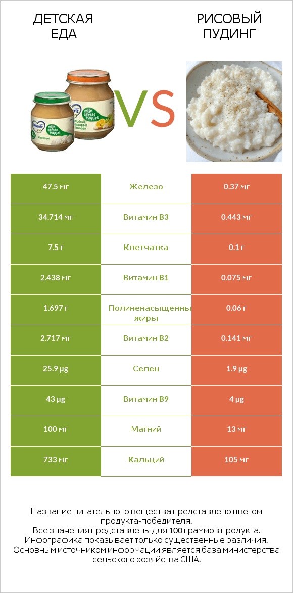 Детская еда vs Рисовый пудинг infographic