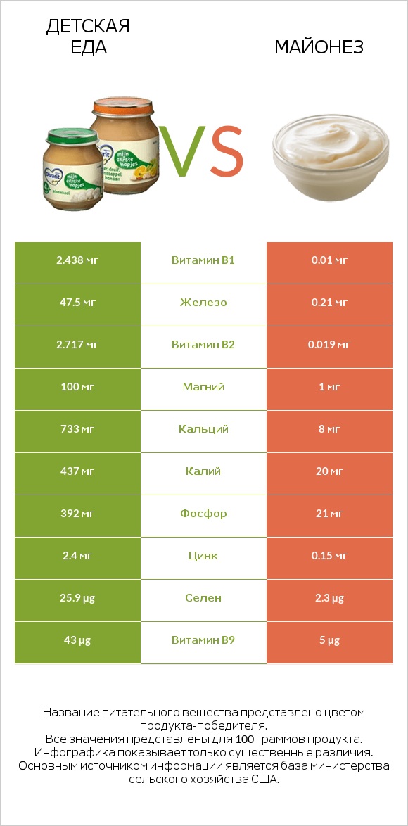 Детская еда vs Майонез infographic