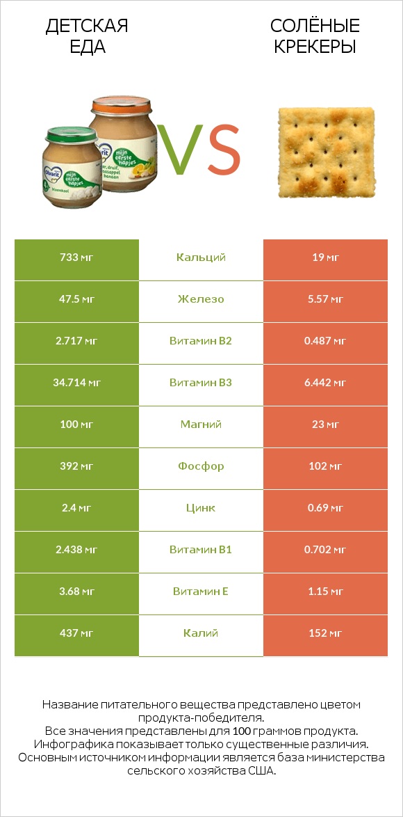 Детская еда vs Солёные крекеры infographic