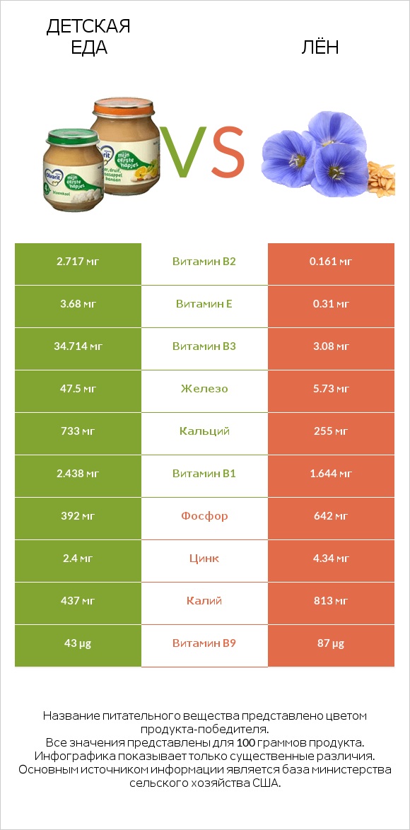 Детская еда vs Лён infographic