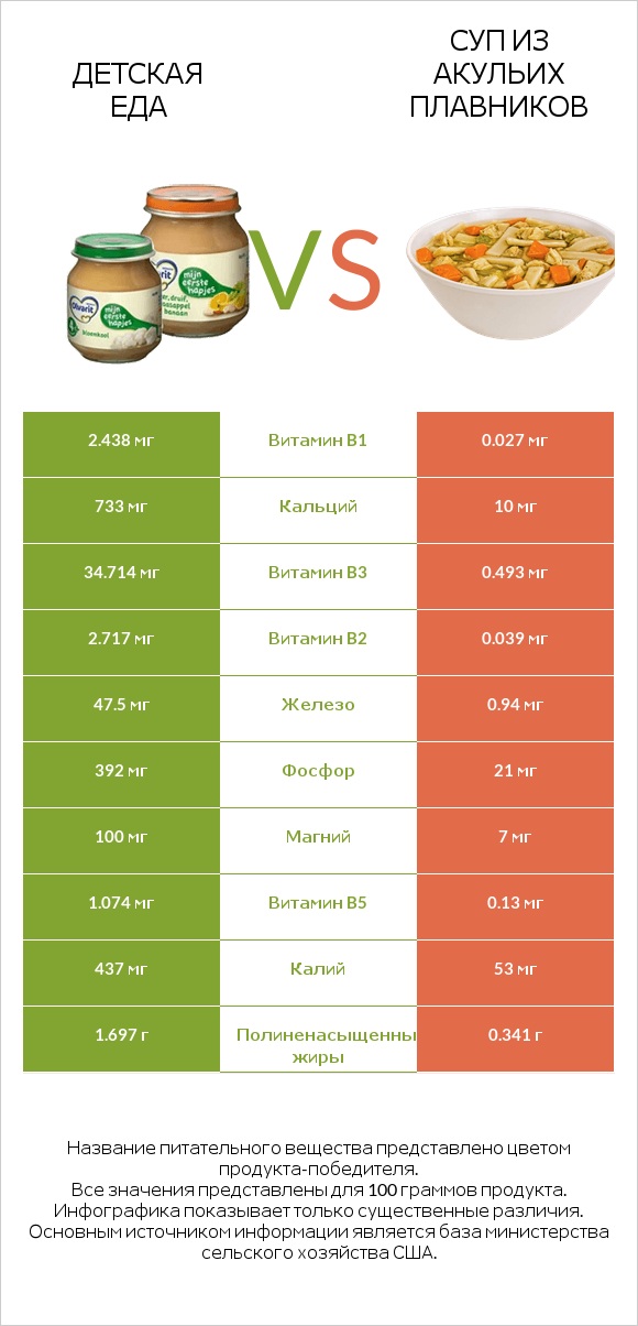 Детская еда vs Суп из акульих плавников infographic