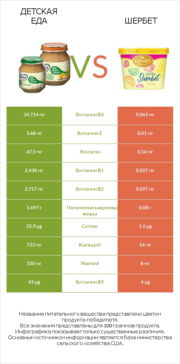 Детская еда vs Шербет infographic