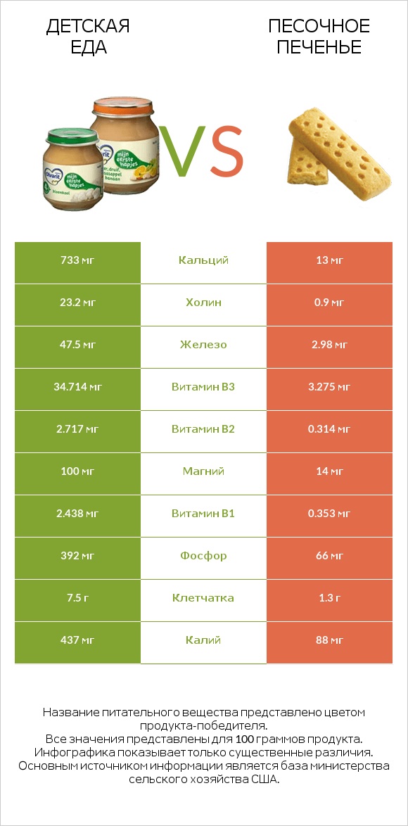 Детская еда vs Песочное печенье infographic
