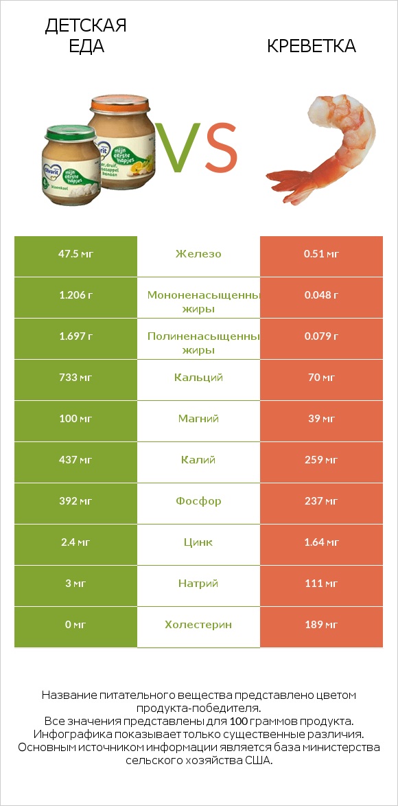 Детская еда vs Креветка infographic