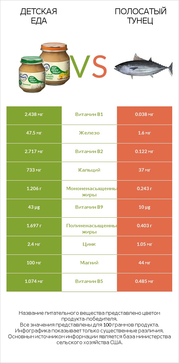 Детская еда vs Полосатый тунец infographic