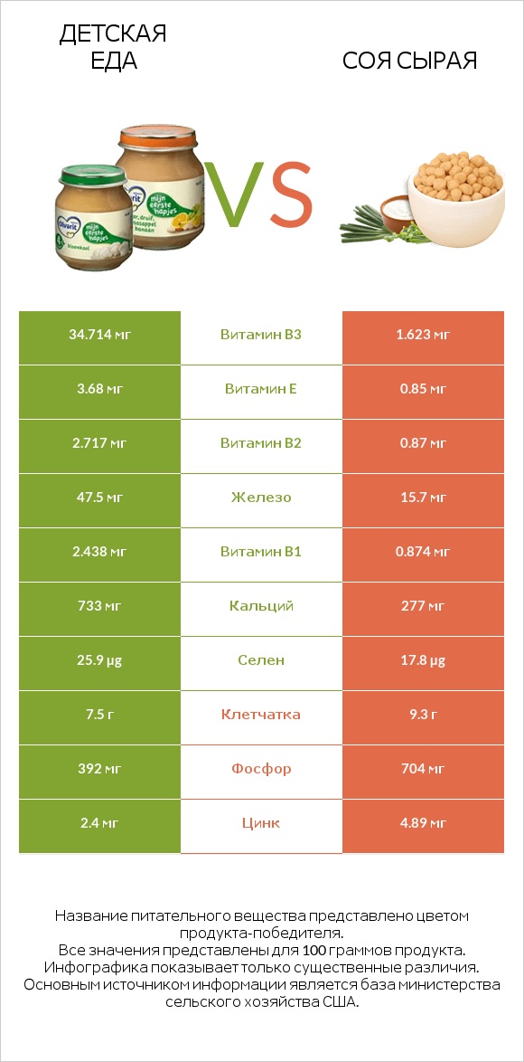 Детская еда vs Соя сырая infographic