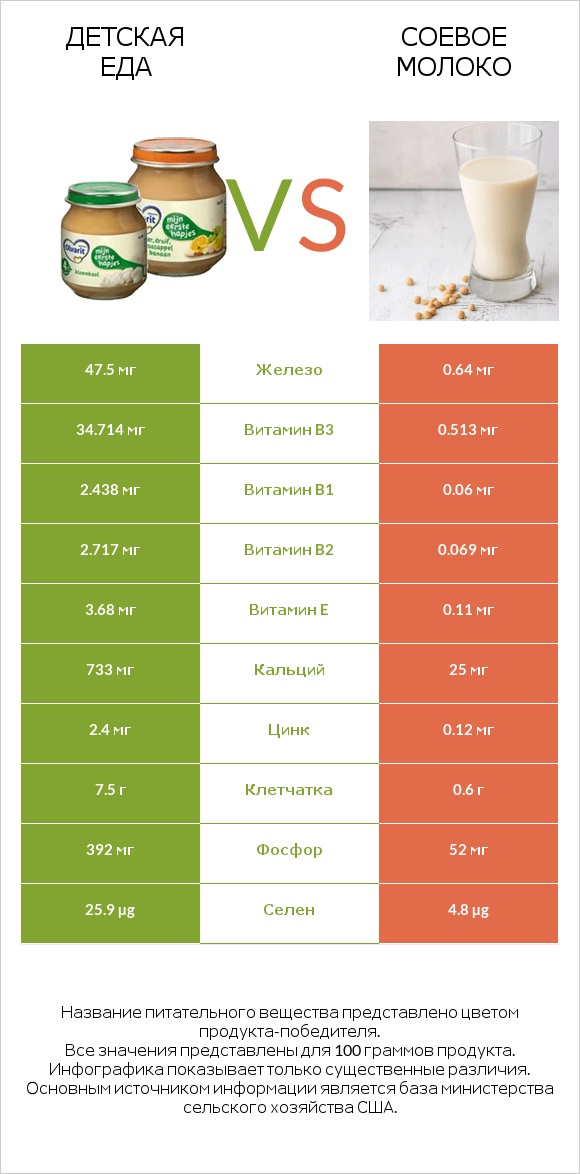 Детская еда vs Соевое молоко infographic