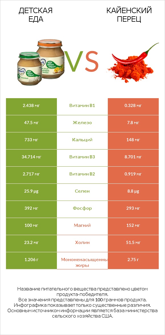 Детская еда vs Кайенский перец infographic