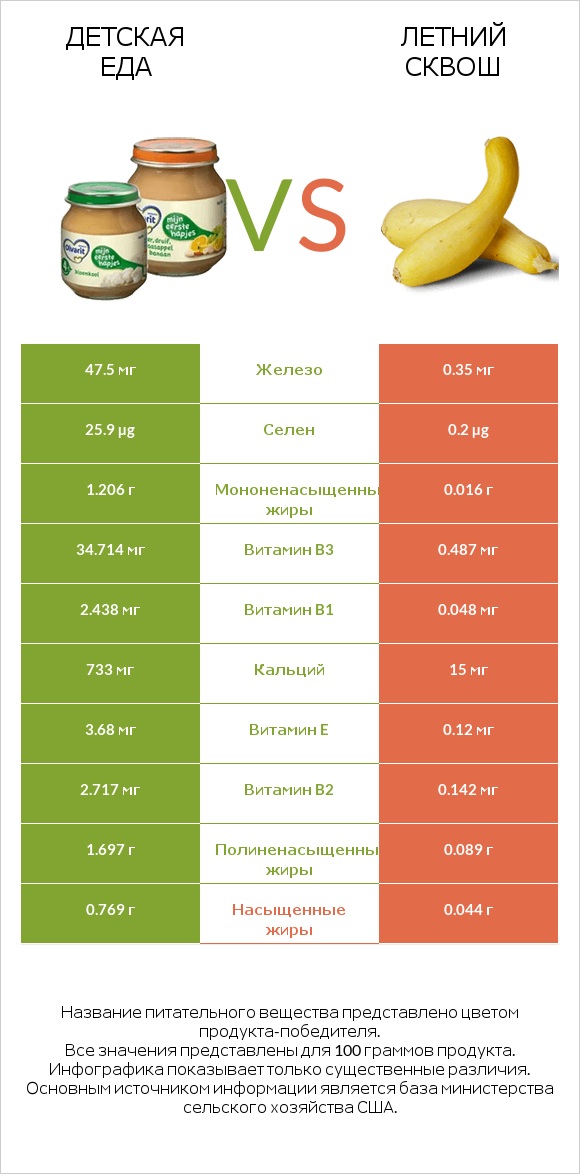 Детская еда vs Летний сквош infographic