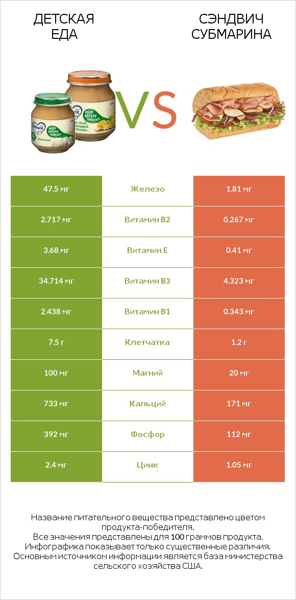 Детская еда vs Сэндвич Субмарина infographic
