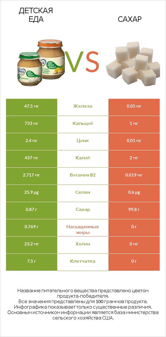 Детская еда vs Сахар infographic
