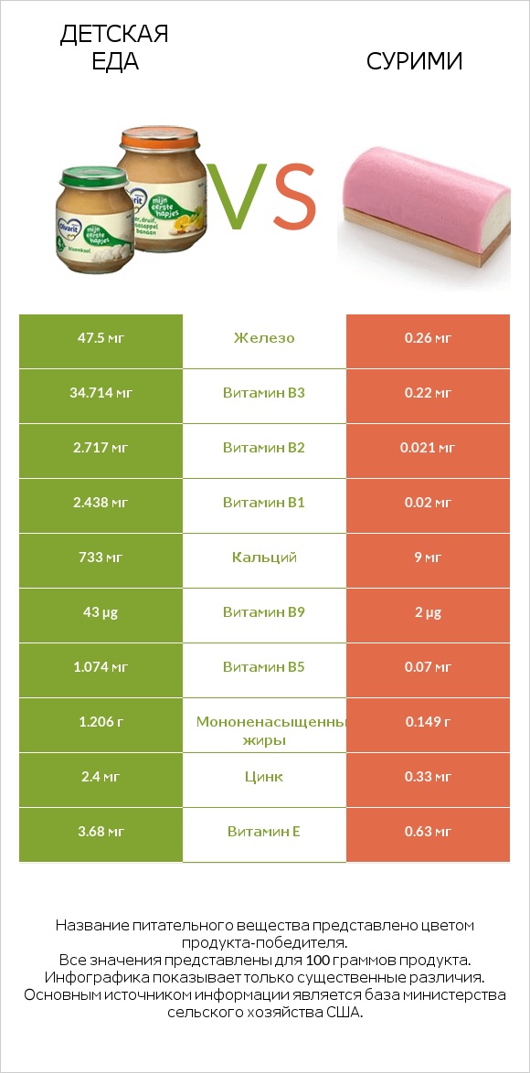 Детская еда vs Сурими infographic