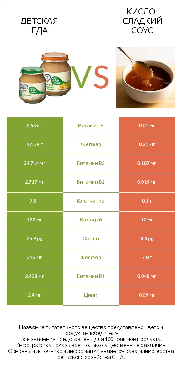 Детская еда vs Кисло-сладкий соус infographic