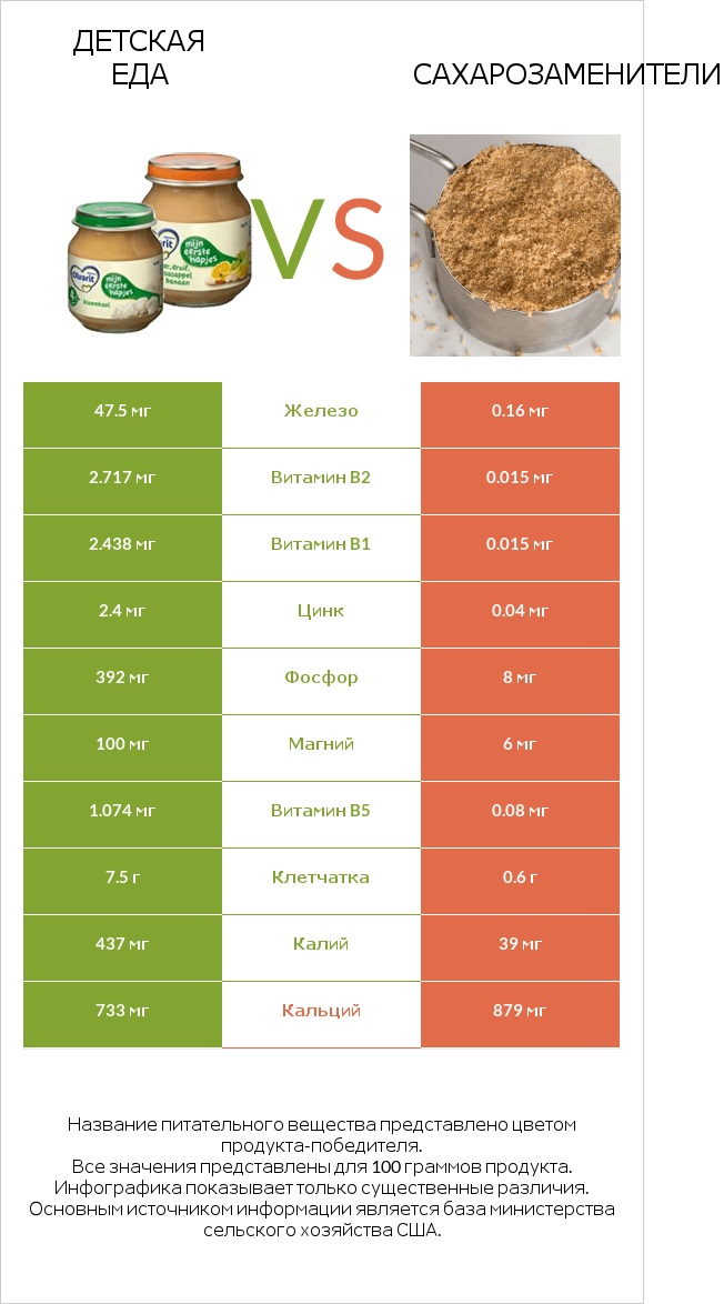 Детская еда vs Сахарозаменители infographic