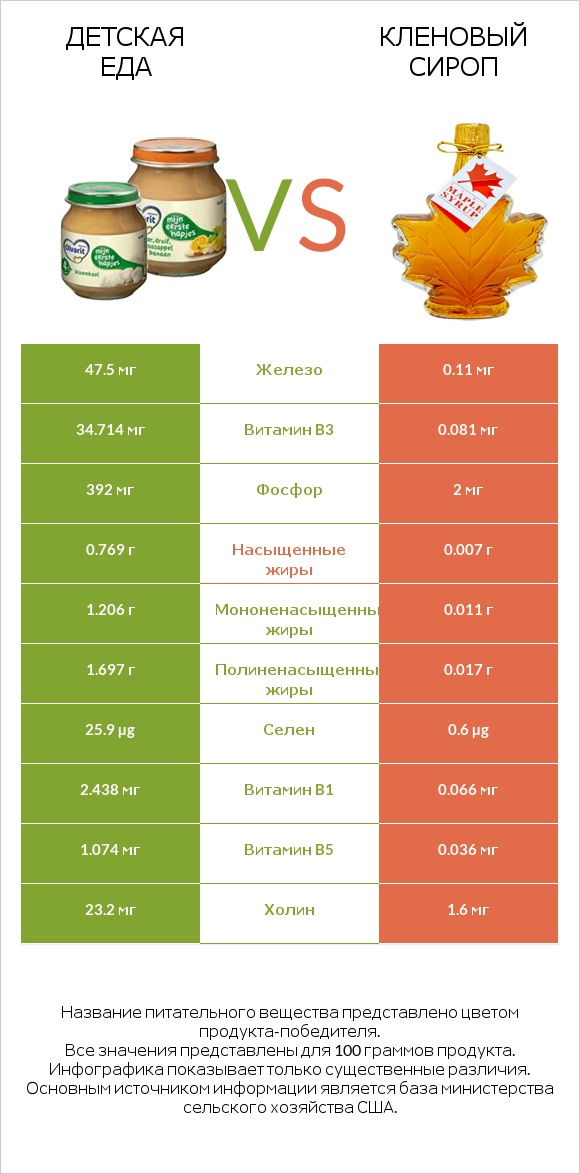 Детская еда vs Кленовый сироп infographic