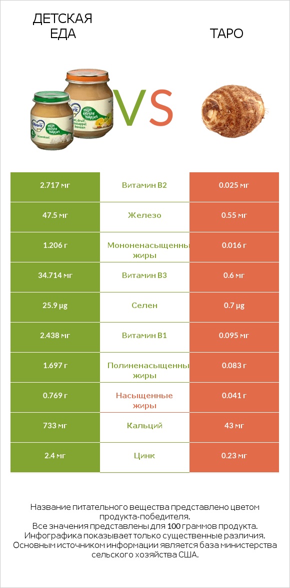 Детская еда vs Таро infographic