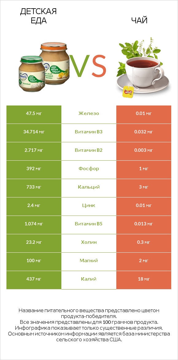 Детская еда vs Чай infographic