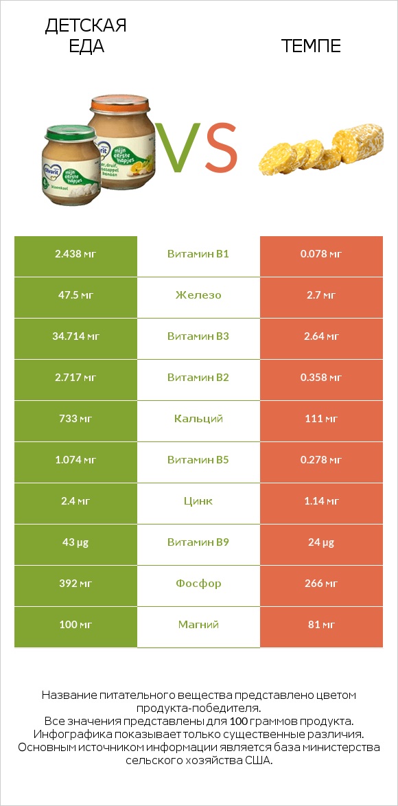 Детская еда vs Темпе infographic