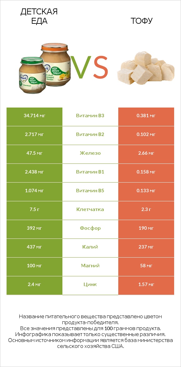Детская еда vs Тофу infographic