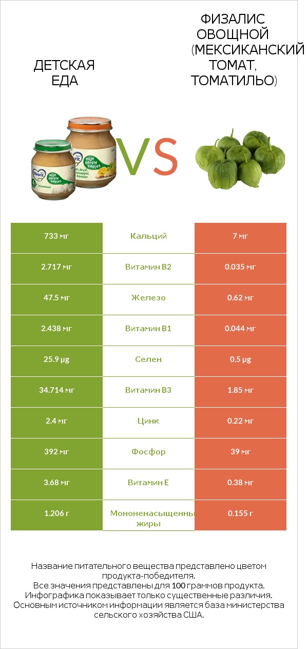 Детская еда vs Физалис овощной (мексиканский томат, томатильо) infographic