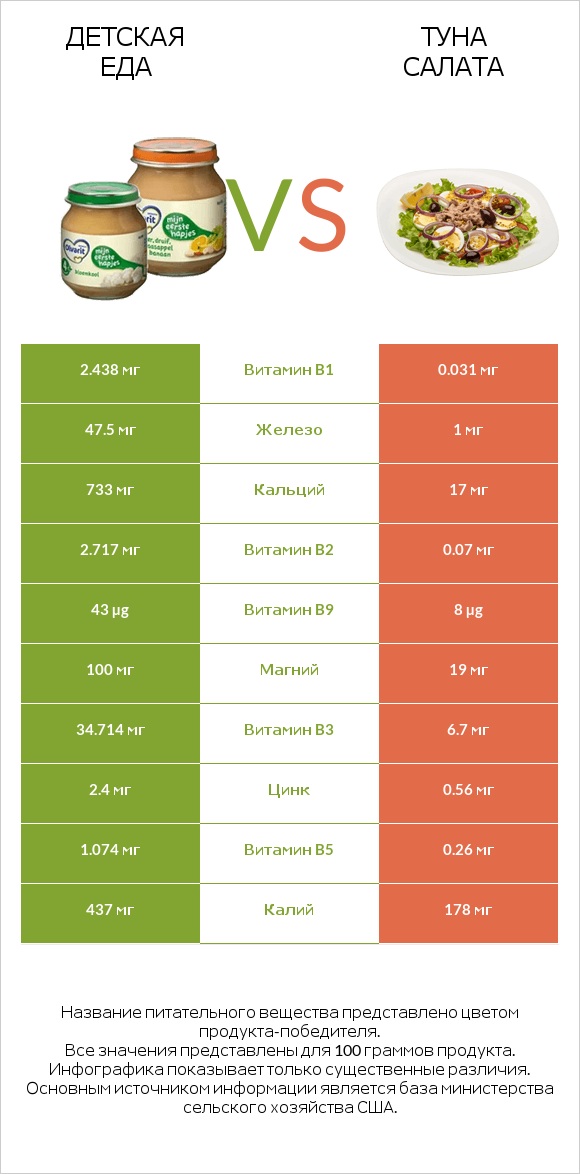 Детская еда vs Туна Салата infographic