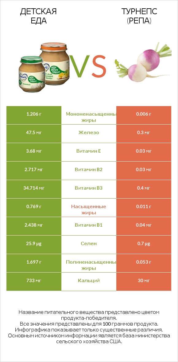 Детская еда vs Репа (корнеплод турнепса) infographic