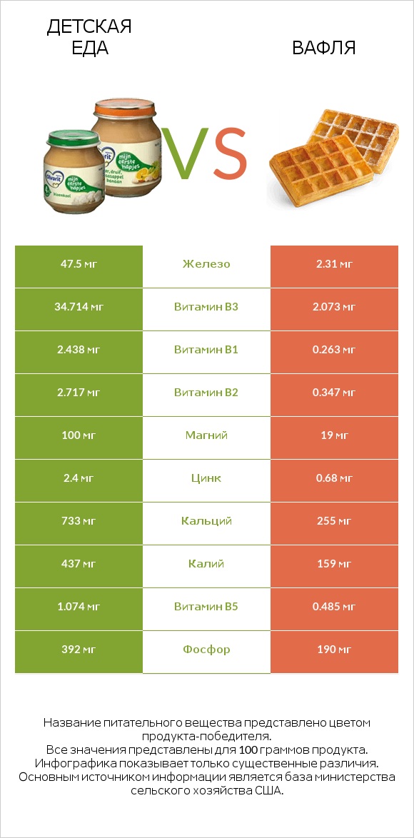 Детская еда vs Вафля infographic