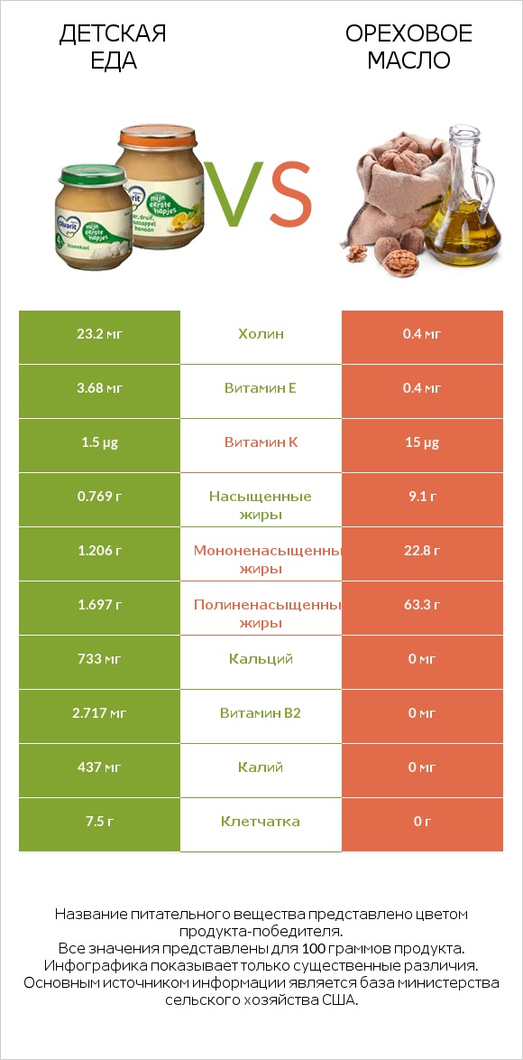 Детская еда vs Ореховое масло infographic