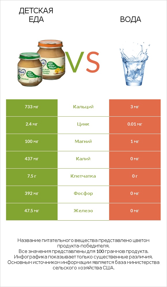 Детская еда vs Вода infographic