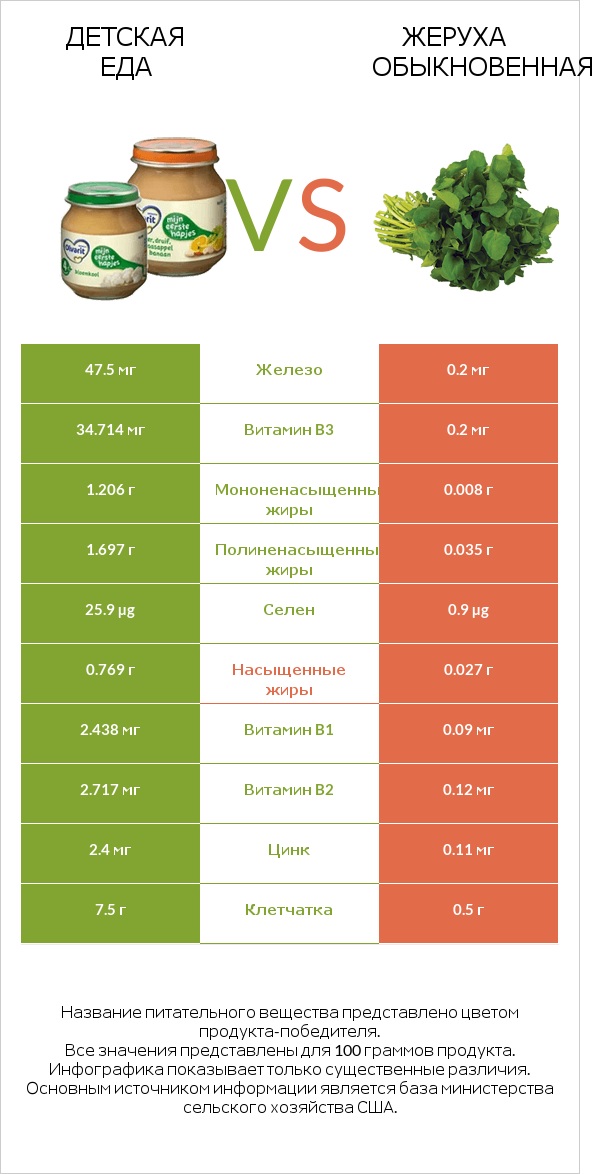 Детская еда vs Жеруха обыкновенная infographic