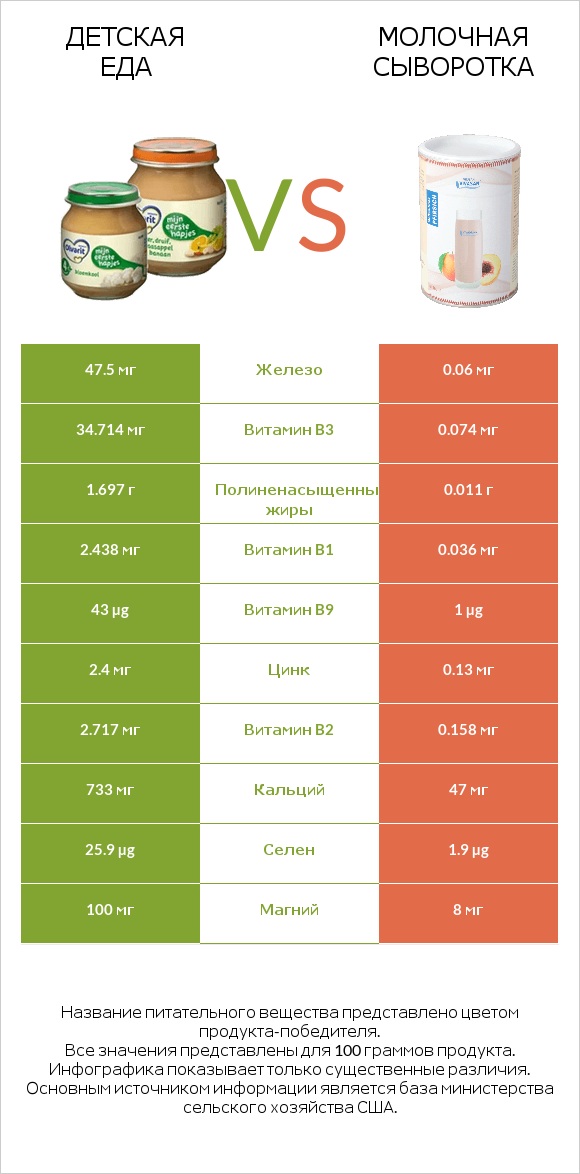 Детская еда vs Молочная сыворотка infographic