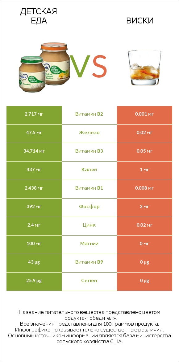 Детская еда vs Виски infographic