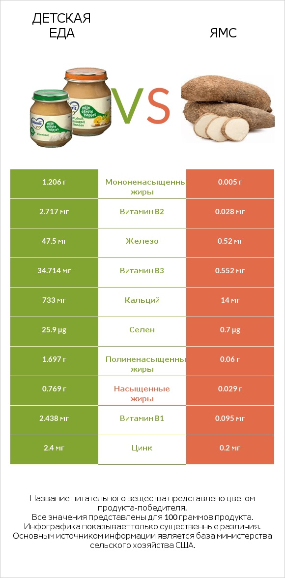 Детская еда vs Ямс infographic