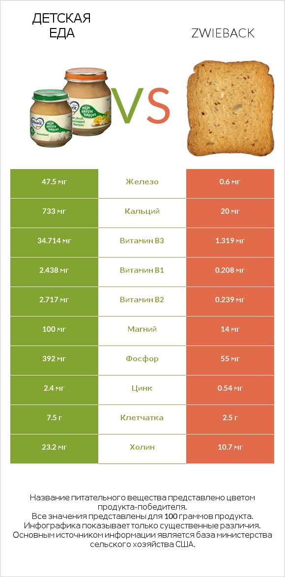 Детская еда vs Zwieback infographic