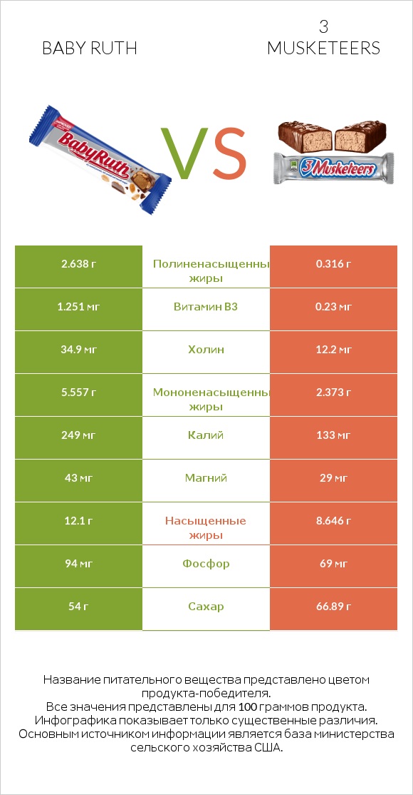 Baby ruth vs 3 musketeers infographic