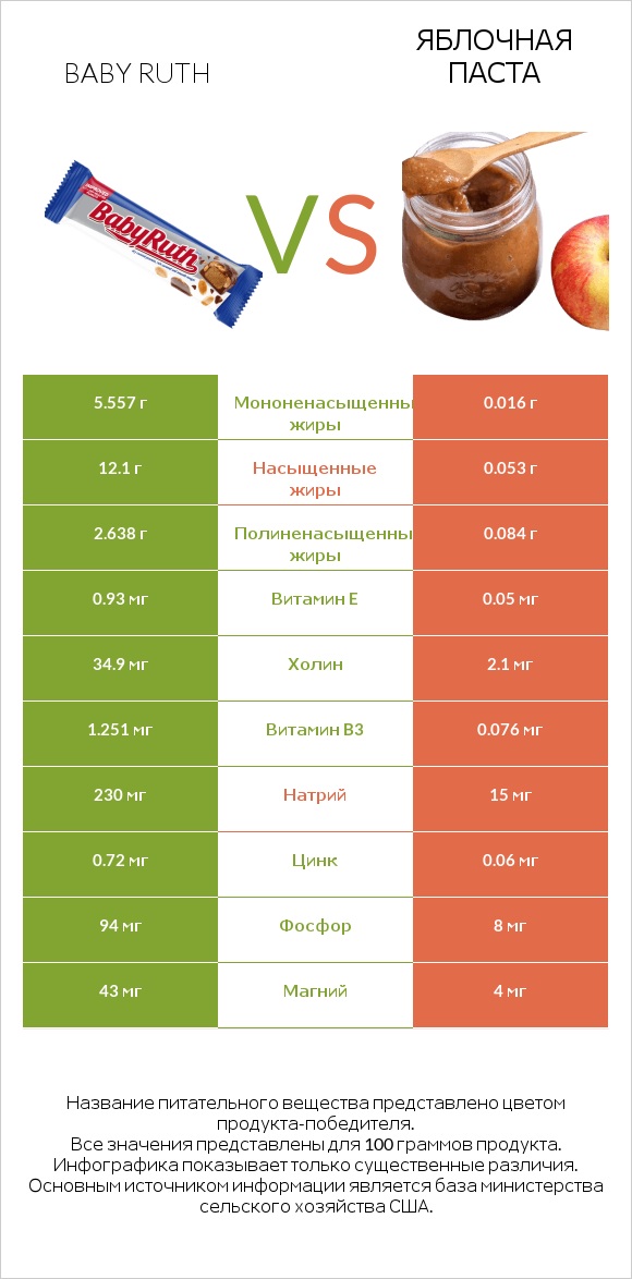 Baby ruth vs Яблочная паста infographic