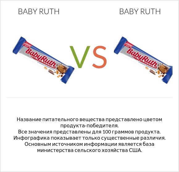 Baby ruth vs Baby ruth infographic