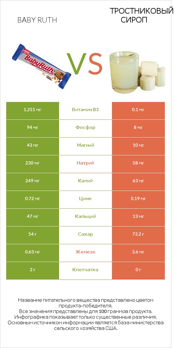 Baby ruth vs Тростниковый сироп infographic